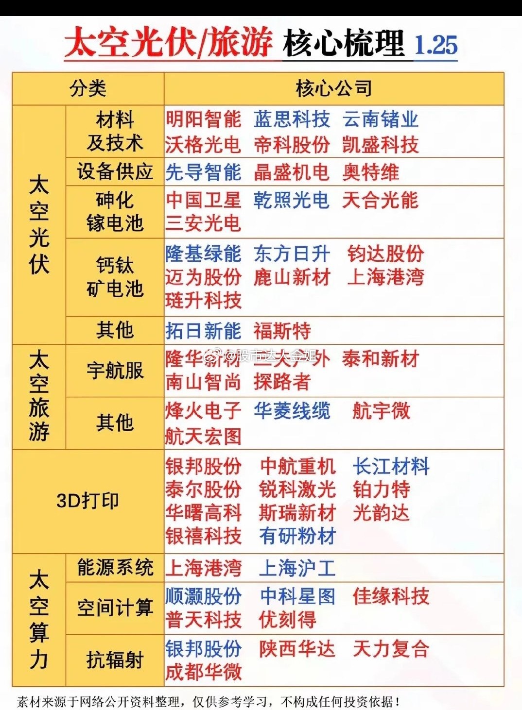 太空光伏+太空旅游，核心梳理！1.太空光伏：材料技术，砷化镓电池，钙钛矿电池2.