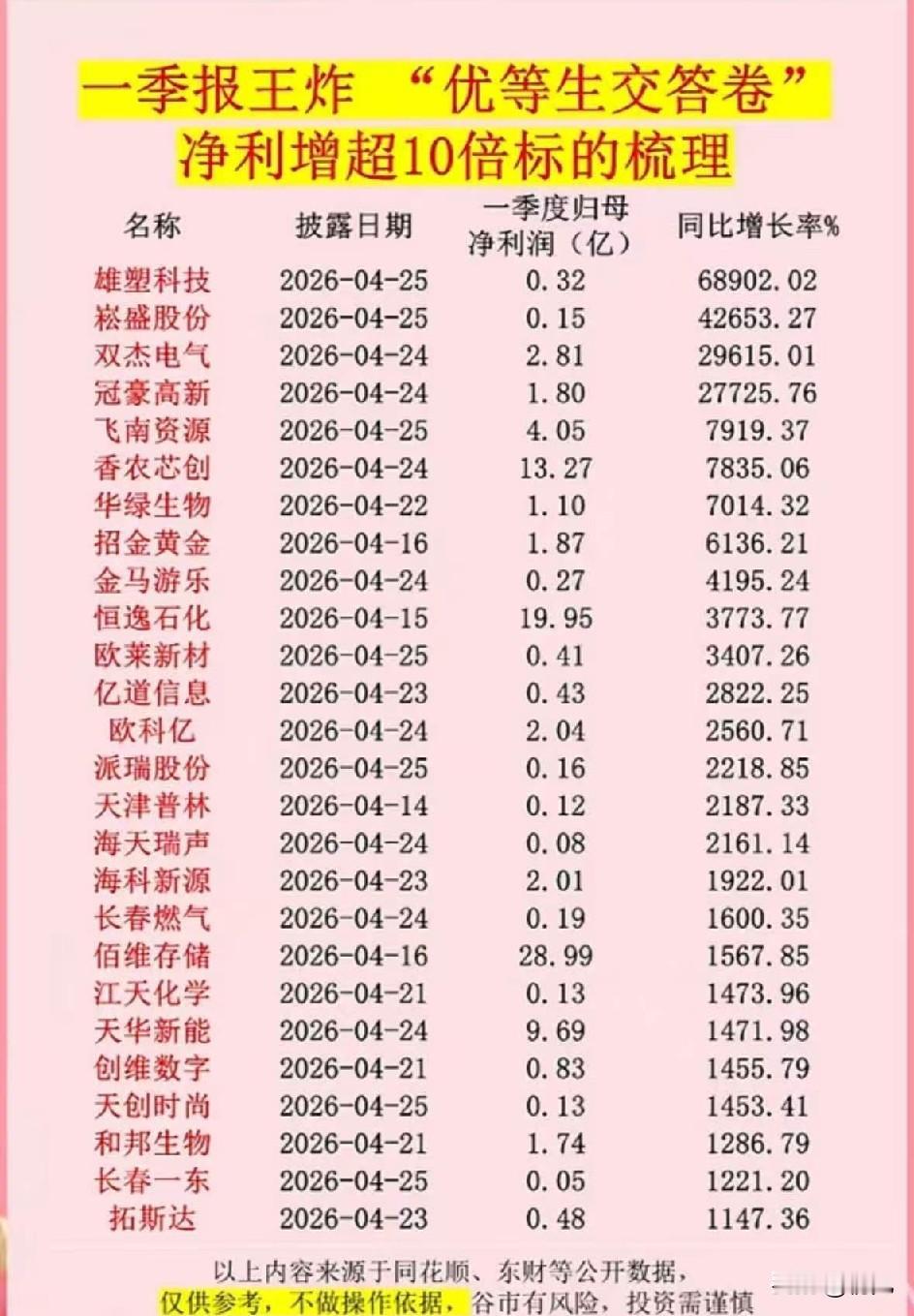 一季报王炸来袭！净利增超10倍的26只核心标的全梳理
 
本次梳理2026年一季