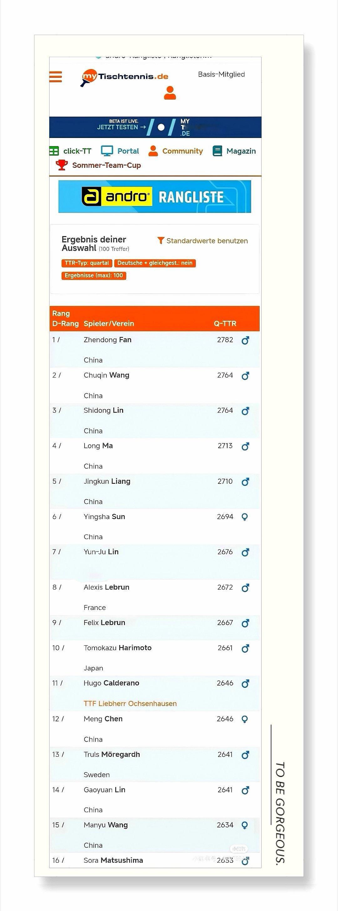 樊振东登顶德乒排名榜首🔥 注意啦，此排名并非仅限德甲选手，全球球员都在列（类似