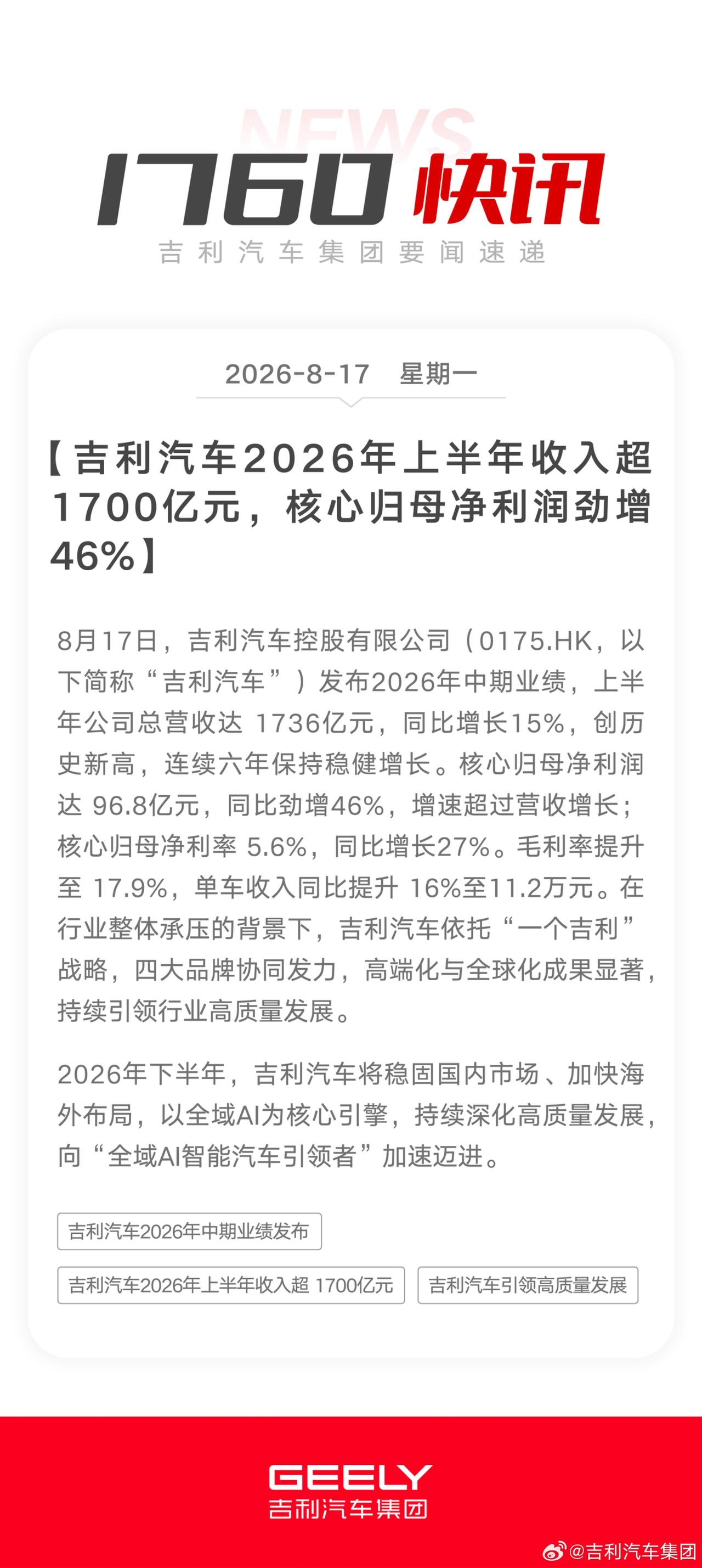 吉利上半年营收1736亿，历史新高，核心利润涨46%。
上半年卖了142.3万辆