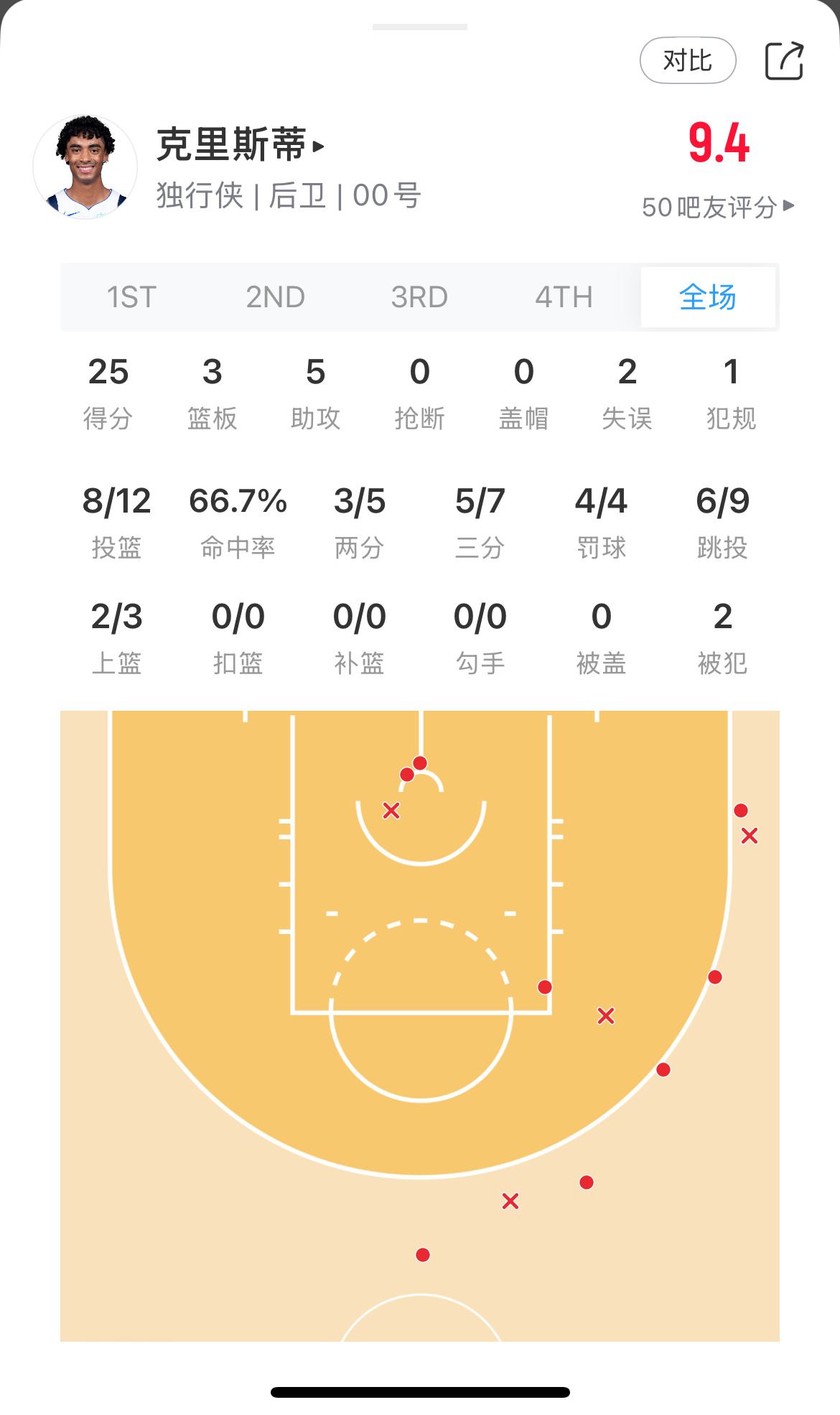 我湖旧将，名不虚传！克里斯蒂独行侠vs开拓者