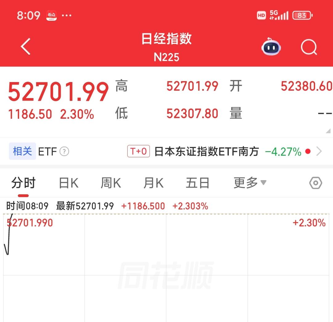 隔夜特朗普发文称，美伊初步有谈判成果，致美股大幅高开，但后劲不足，属高开低走，今