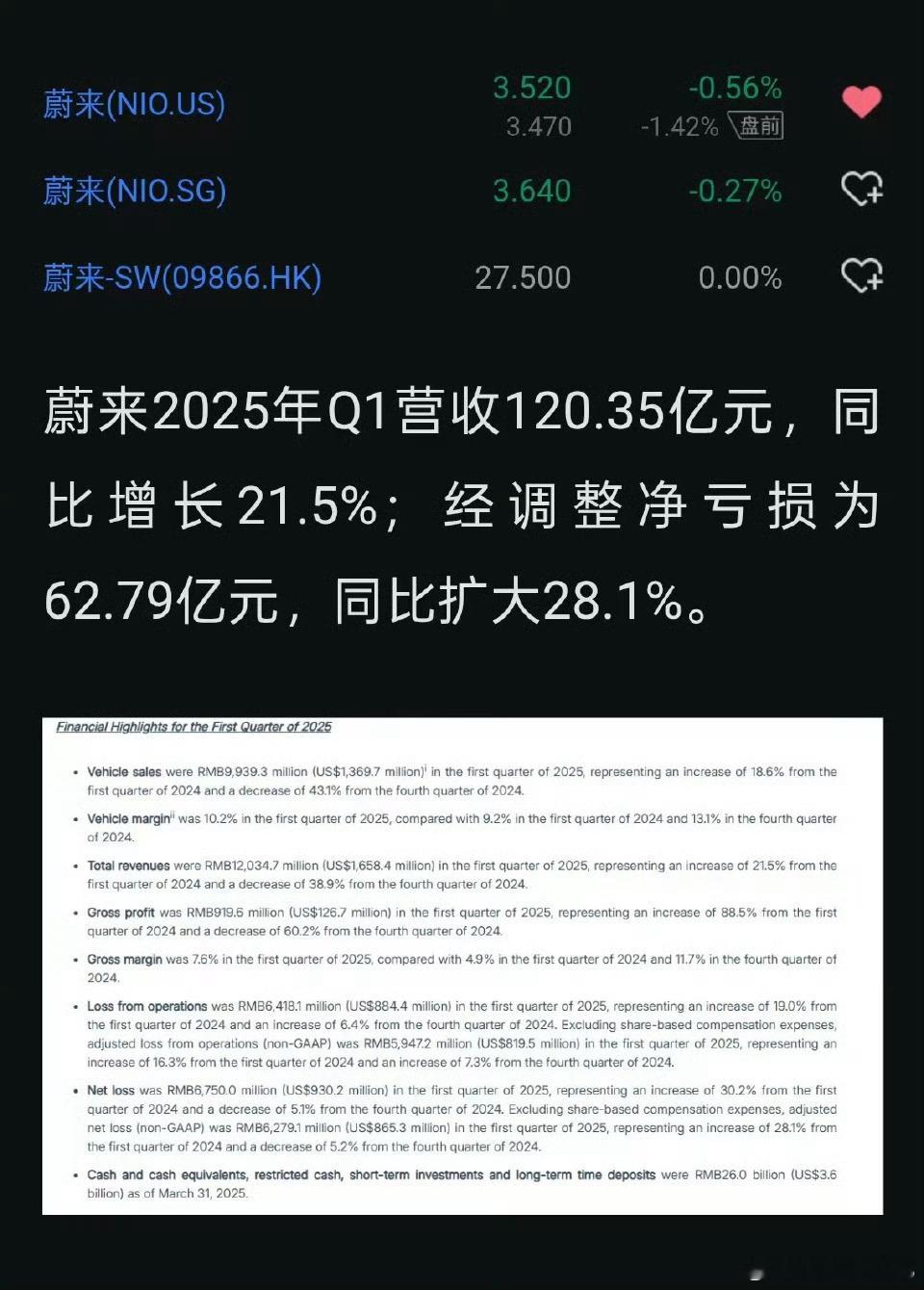 蔚来一季度财报发布了，营收同比增长。- Q1 交付量 42,094 辆，其中蔚来