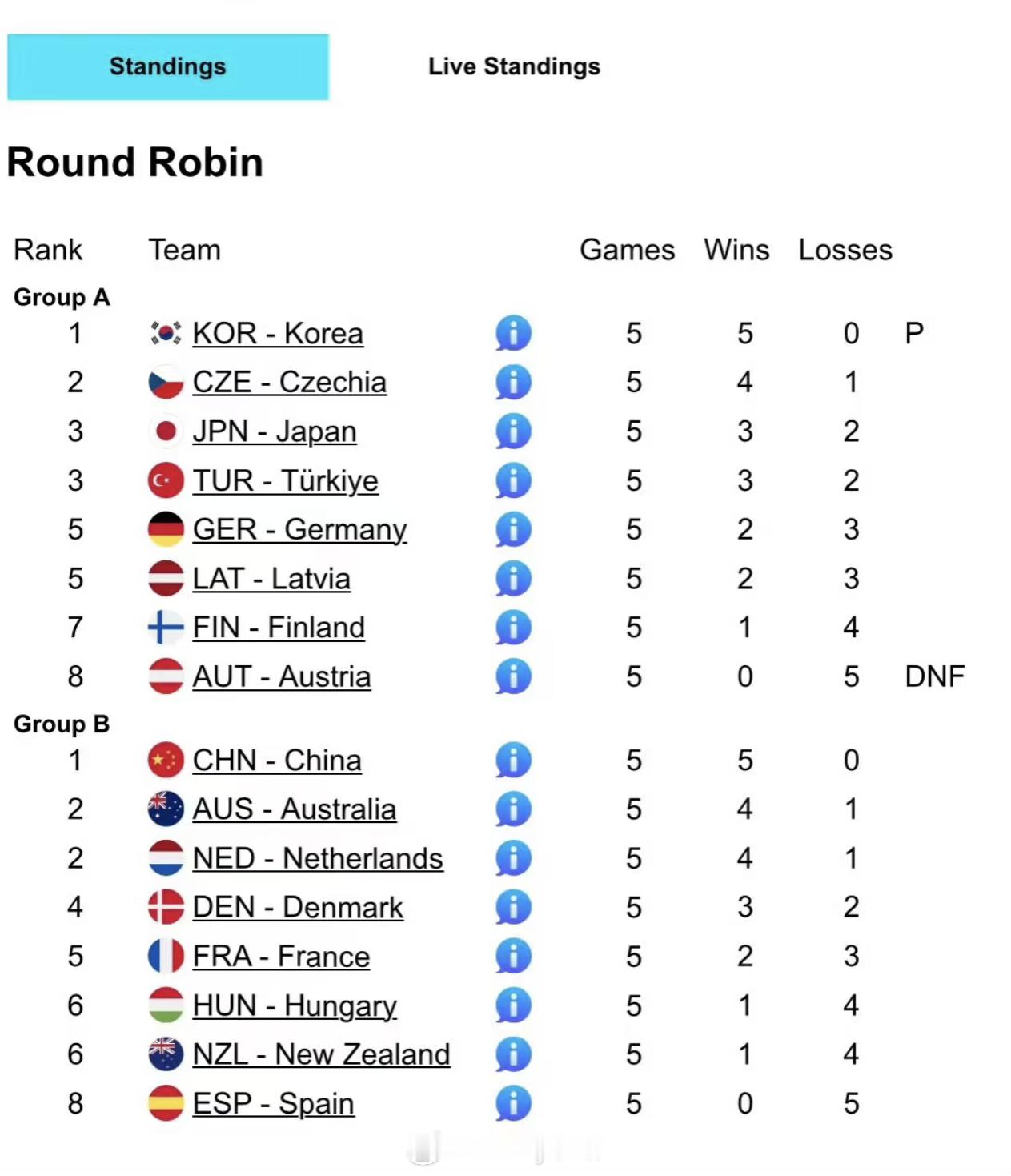 米兰冬奥会混双冰壶落选赛5轮过后积分榜排名如下图，中国队剩余2个对手为西班牙和澳