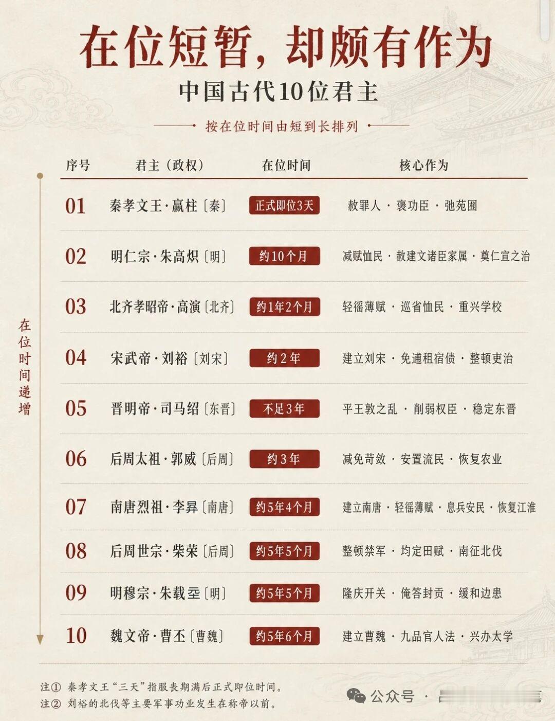 历史上有不少在位时间短却有作为的君主。金末帝完颜承麟，在位不到2小时，堪称最短。