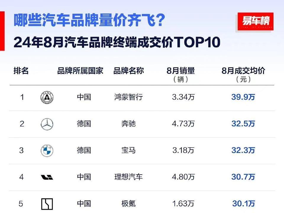 汽车品牌均价前十！汽车品牌均价前十！鸿蒙智行和小米超越bba