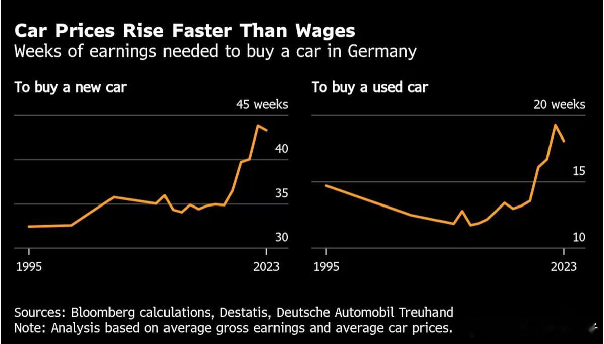 欧洲汽车行业一直没有恢复到疫情前的规模，不是没有需求，而是没有供给，由于原材料、