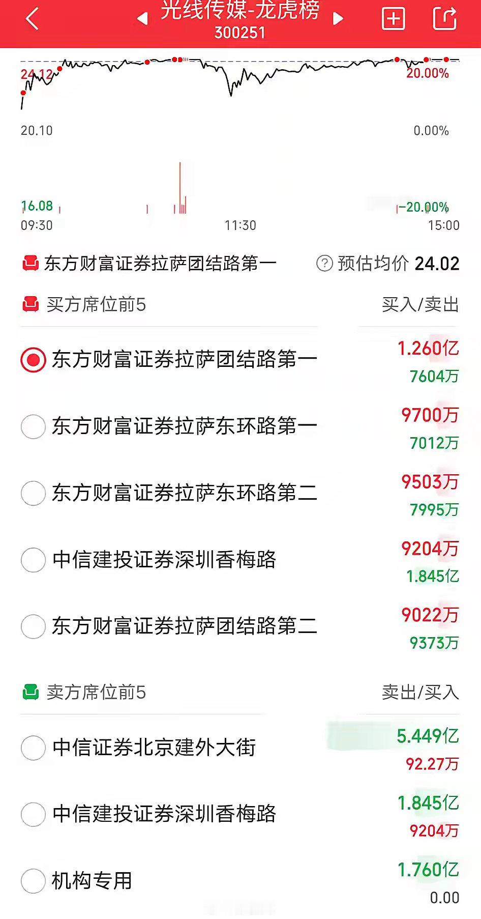 光线传媒今天的榜单很有意思，拉萨席位霸屏，而北京建外大街一直在卖。今天卖出5.4