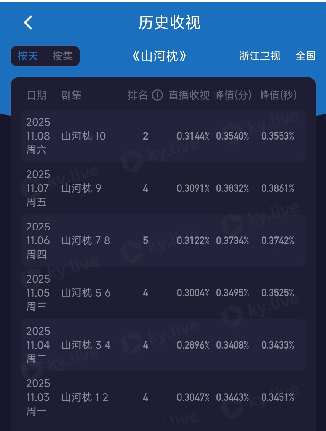山河枕11月8日周六依旧单集， 今日酷云平均收视0.3144新高，基本每天都在提