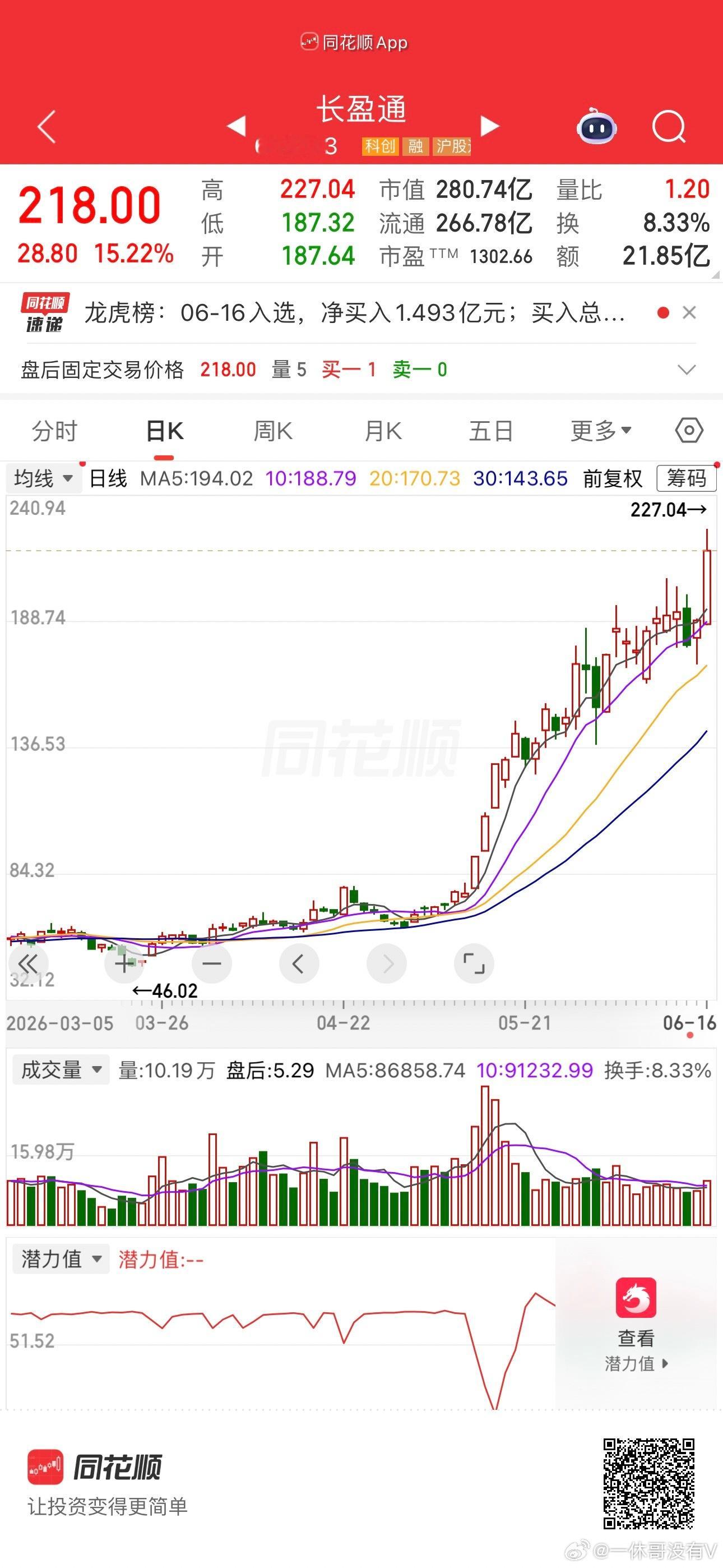 今晚监管出来降温了，3倍光纤大牛股$长盈通 sh688143$ 关了小黑屋！这是