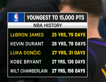 ▲最快达成15000+分的球员排名 