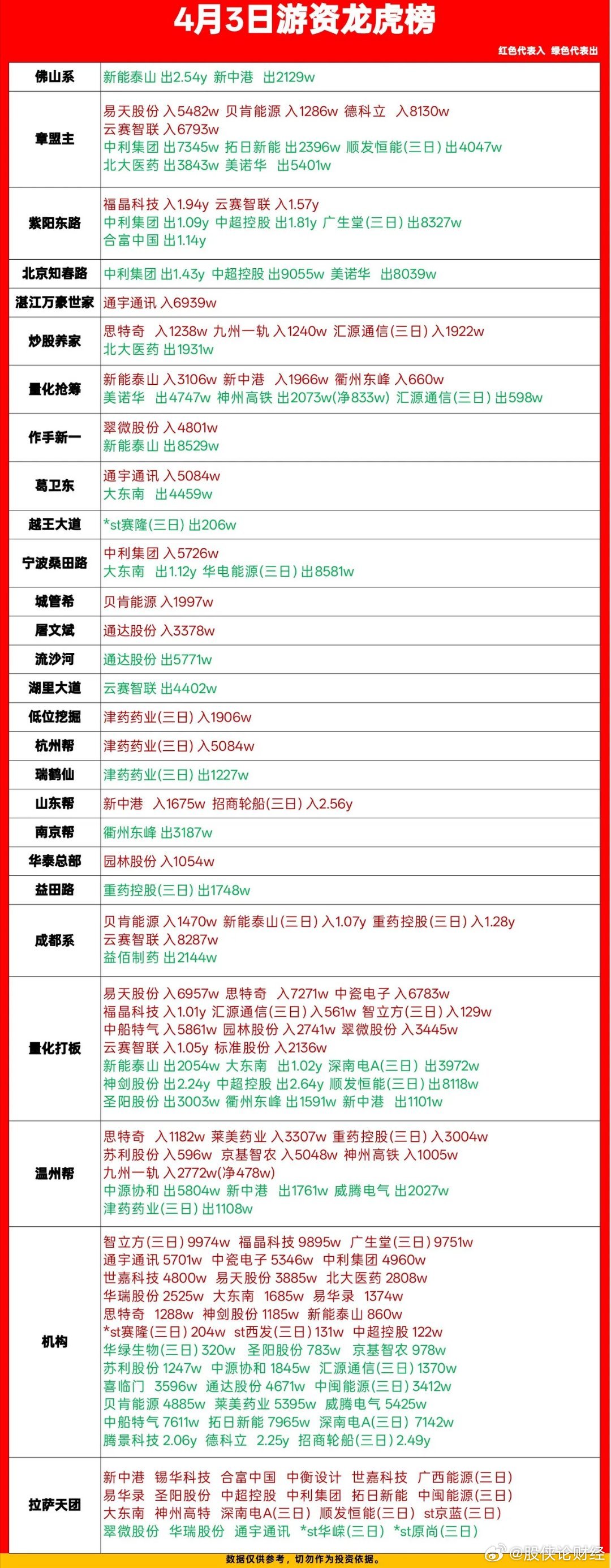 4月3日游资龙虎榜数据 