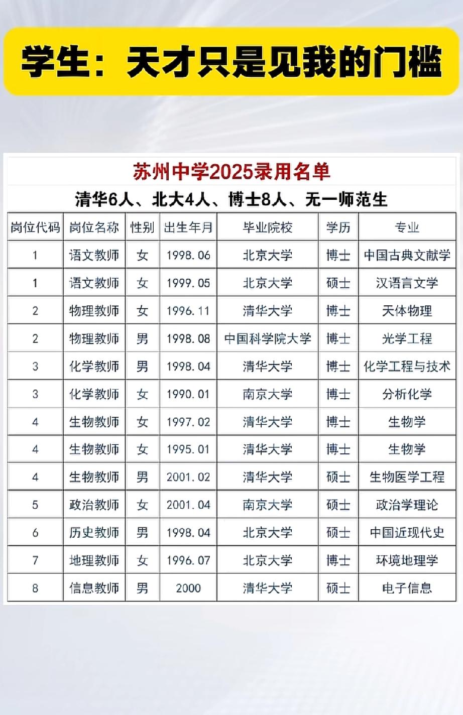 清一色的清北博士，无一师范生

苏州中学，一所老牌的名校，之所以被称为名校，我想