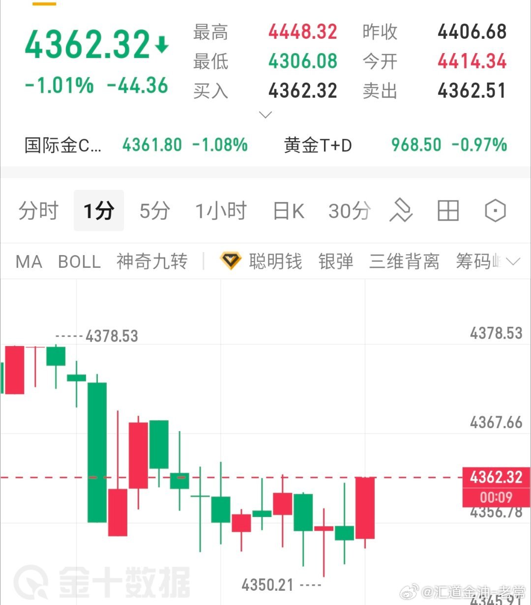 金价持续走弱，参考黄金现价62位置顺势直接追了，目标4330黄金黄金金价