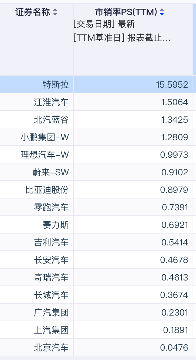 本来觉得特斯拉1.5万亿美元市值挺贵的，看到SPACEX上来就冲2.7万亿美元时