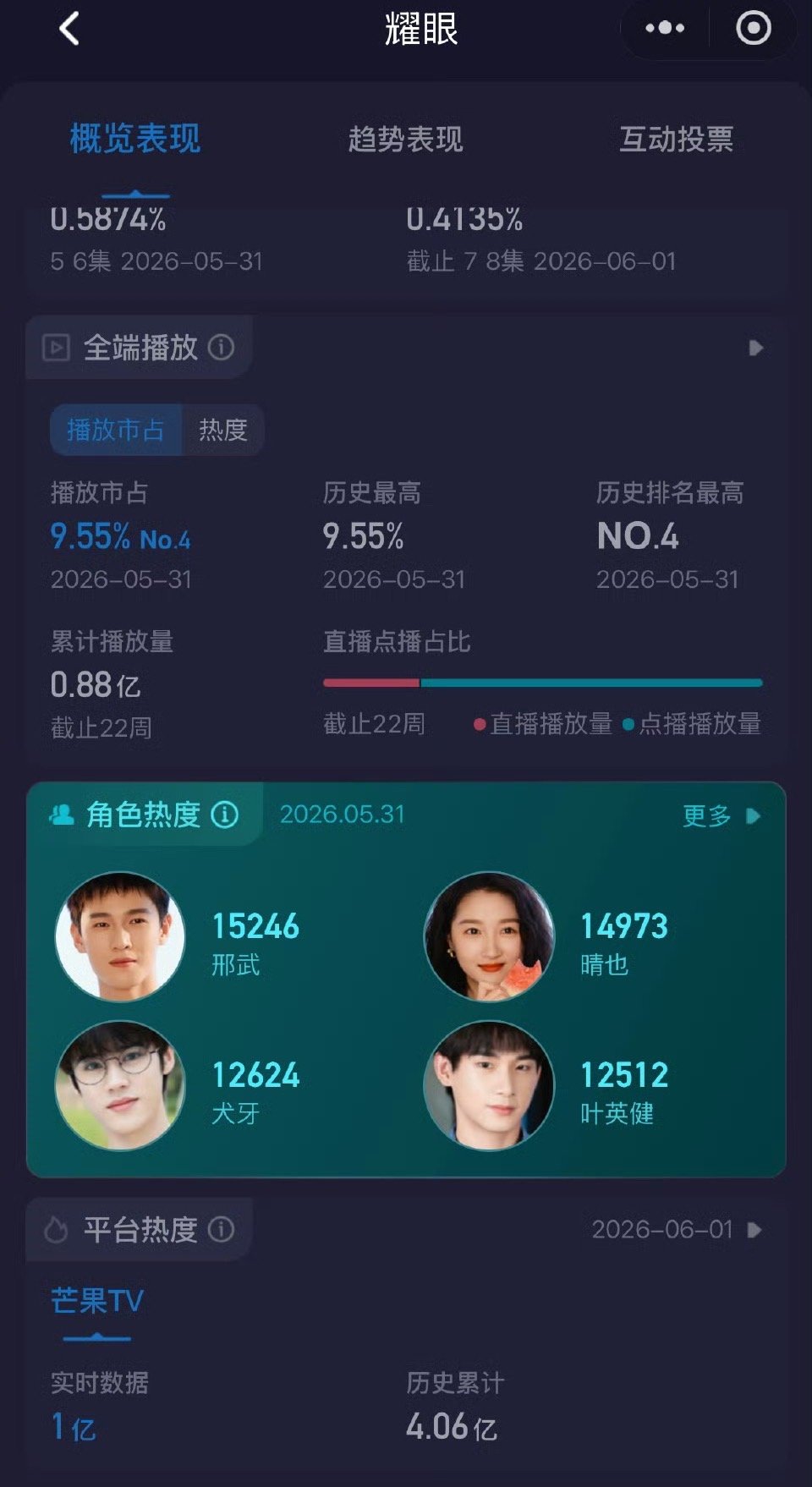 李昀锐耀眼播放量破五亿李昀锐耀眼单日播放量破亿 耀眼总播放量破五亿，单日播放量破
