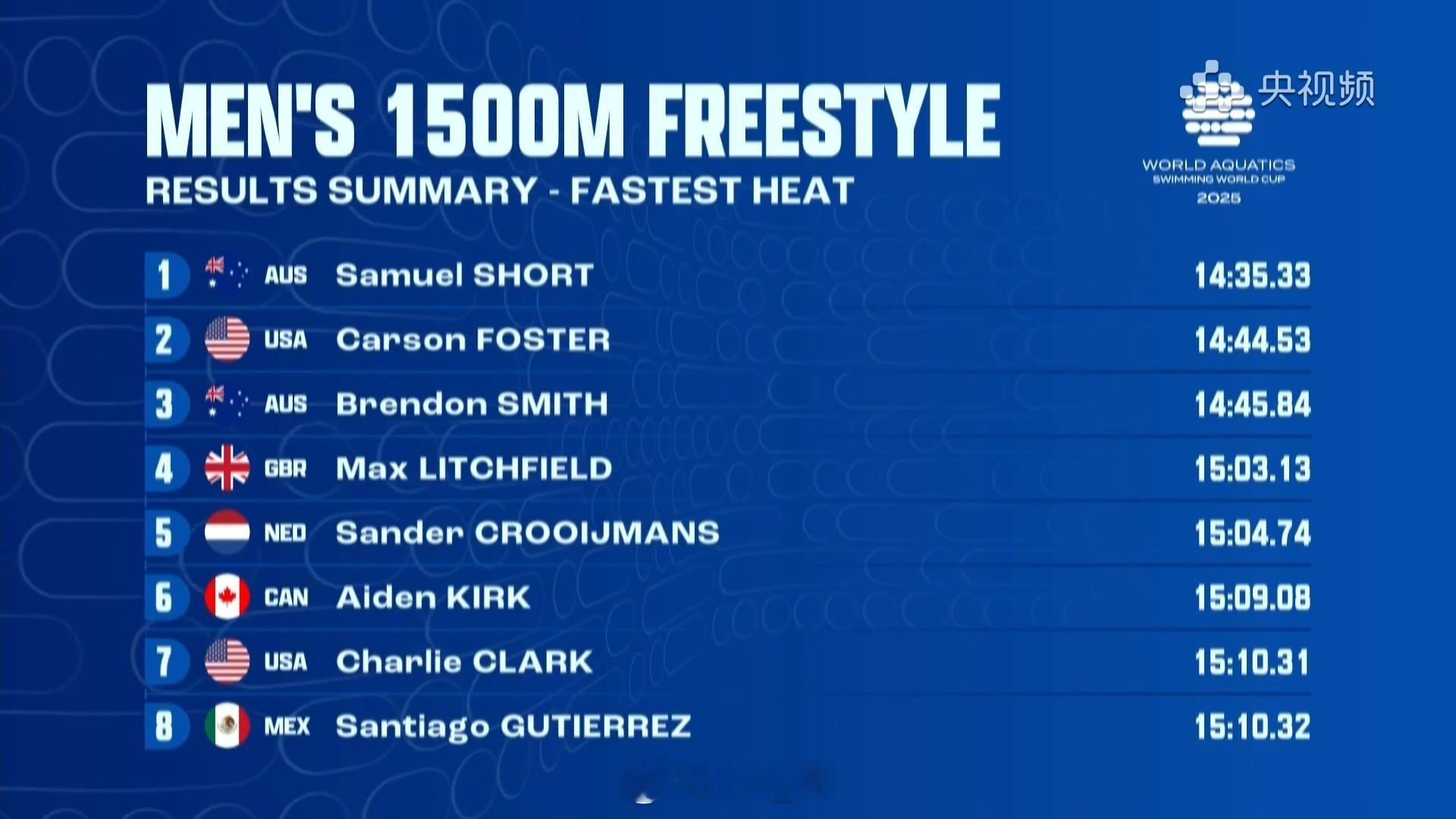 短池游泳世界杯多伦多站 男1500自决赛Short 14:35.33Carson