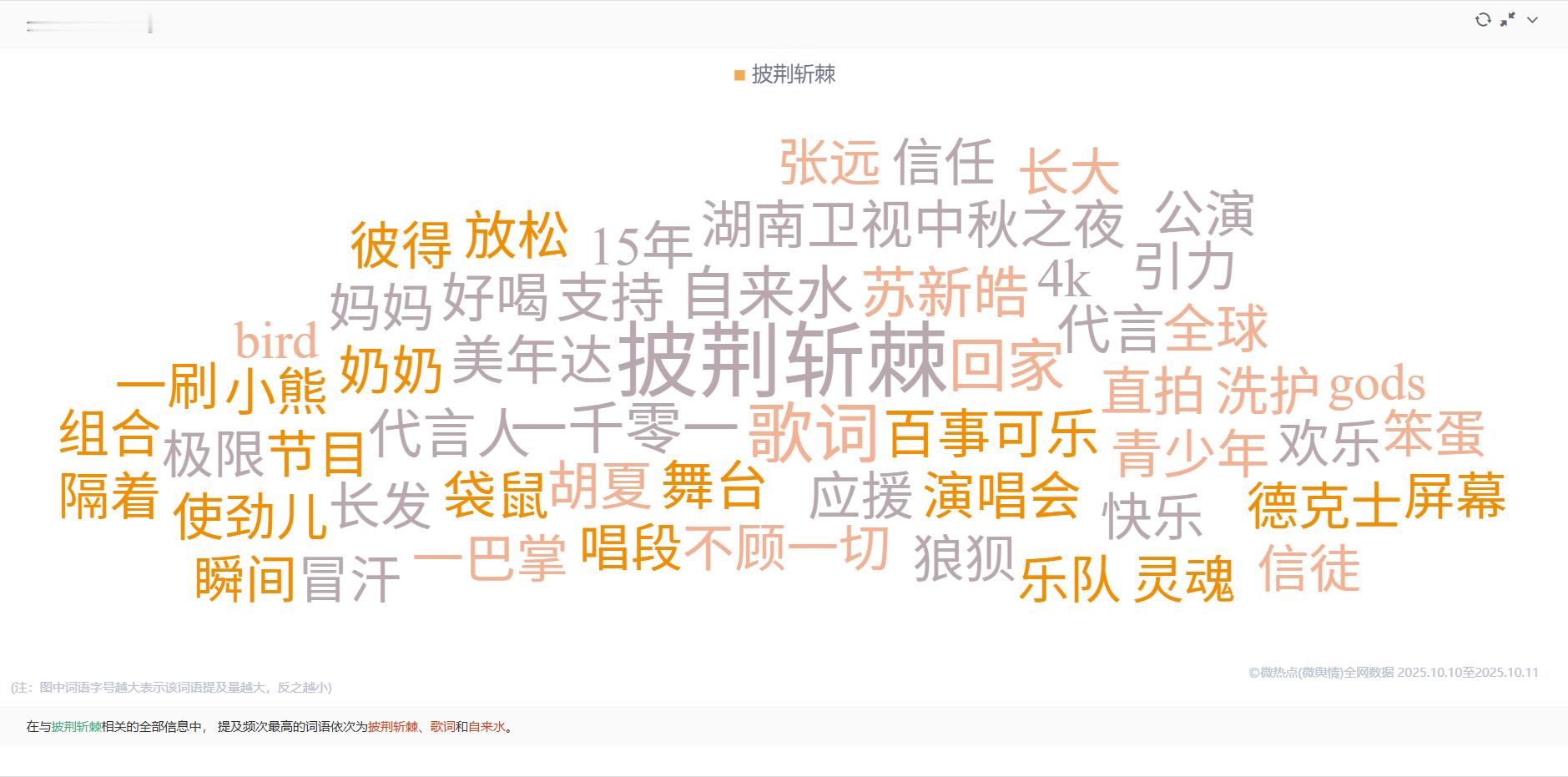芒果TV《披荆斩棘》关键词云（2025.10.10.12-10.11.12）披荆