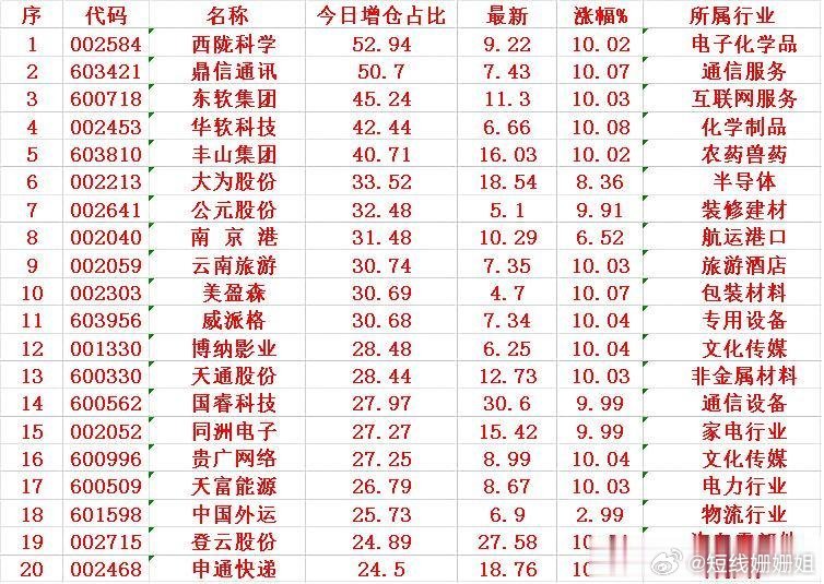 今日增仓占比最多的名单汇总：序 代码 名称 今日增仓占比1 002584 西陇科