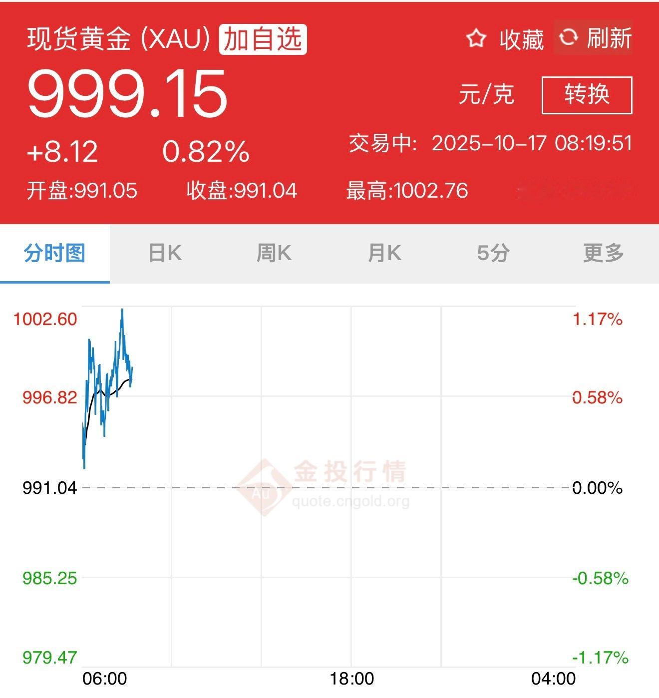 卧槽…真的见证历史了，黄金已经破过千 ​​​