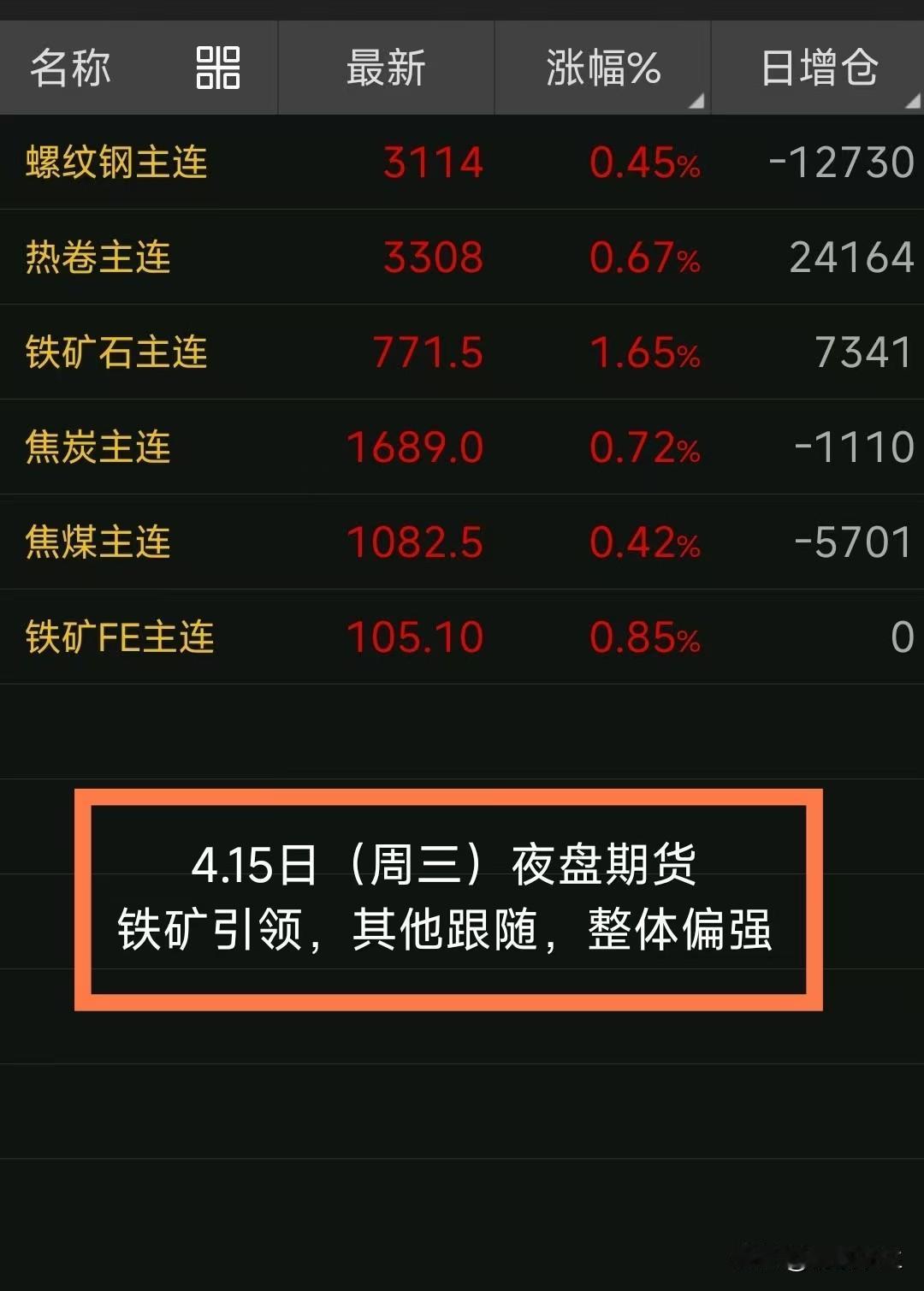 【4月16日钢坯早报】

昨天，迁安钢坯价格上涨了10元，而松汀的价格保持稳定。
