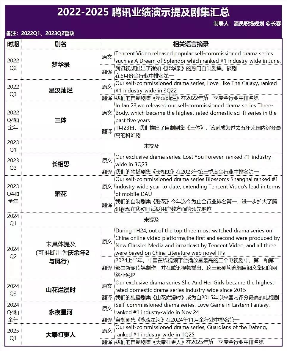 🐧财报业绩ppt 提到的剧集，符合体感吗？梦华录：2022年6月份全行业中排名