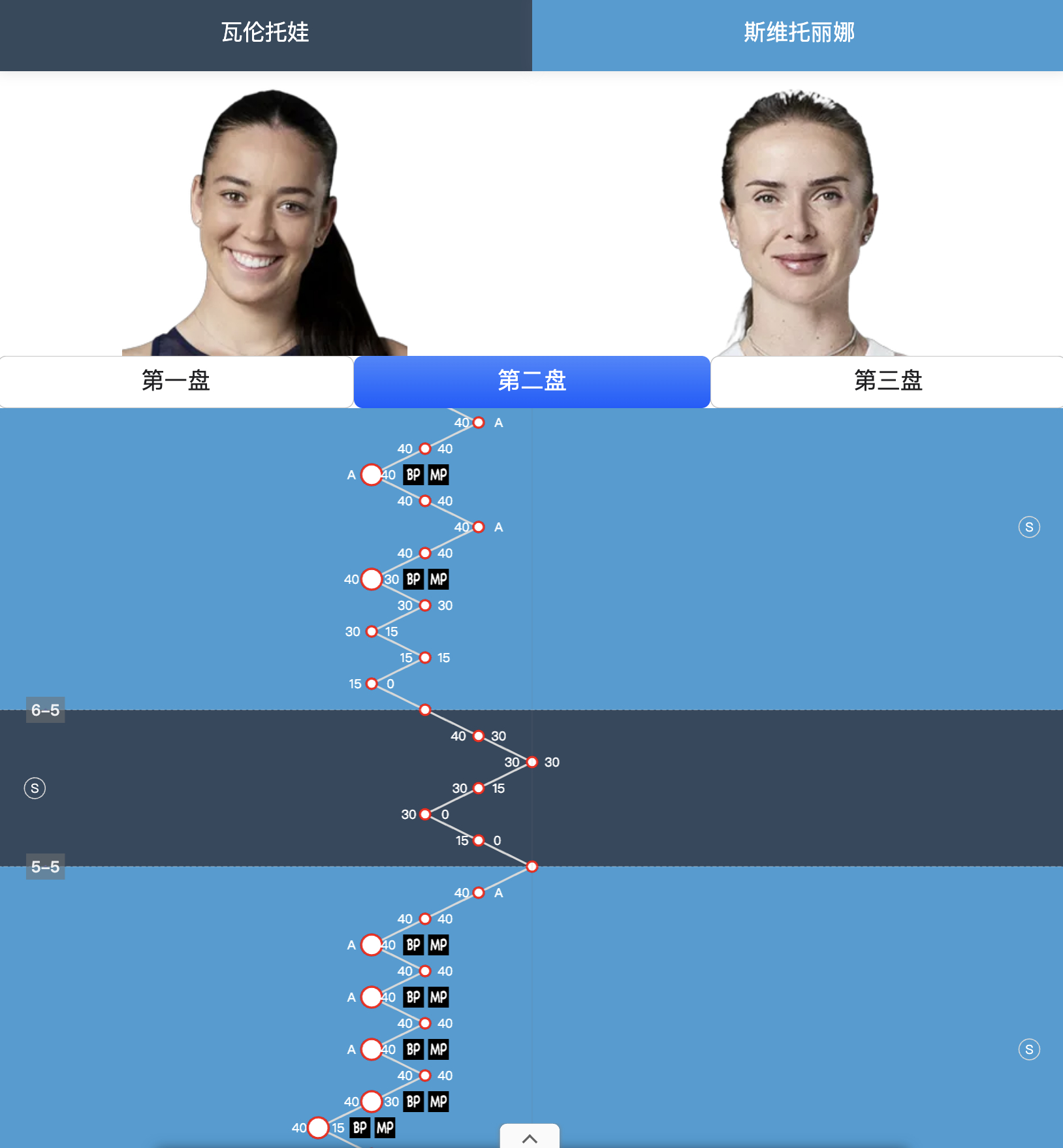 服了瓦伦托娃 辛辛那提赛第二轮第二盘浪费7个赛点、抢七5-2两个迷你破发分领先，