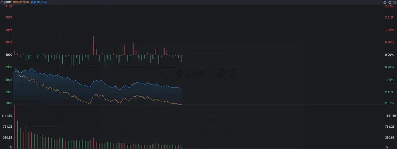 早盘，突然跳水77点，原因是什么？ 市场今天有点突然变脸了，之前几天还很强势，尤