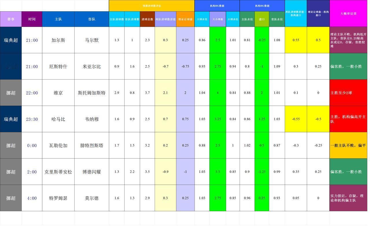 20250705-06主流足球联赛（基于进球预期模型和机构数据的模拟预测）
娱乐