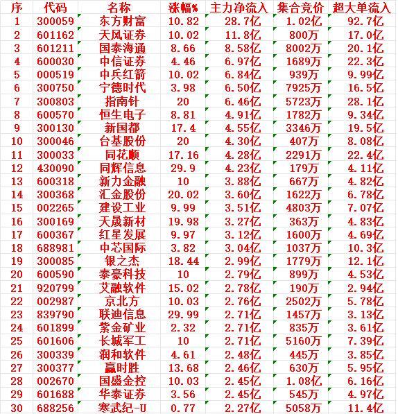 6月25日尾盘30分钟，主力资金“大幅抢筹的”名单一览！