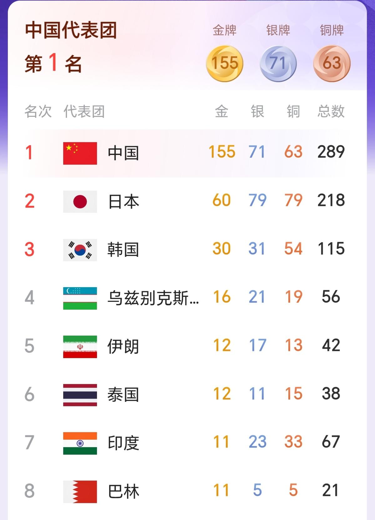 从这个亚运金牌榜能看出哪些信息？
首先，中日韩在亚洲竞技体育水平稳居前三，可以说