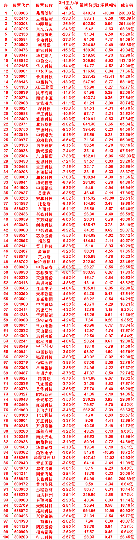 8月4日，前3天主力流出的名单芯碁微装：3日净流出 5.01亿，最新价 303.