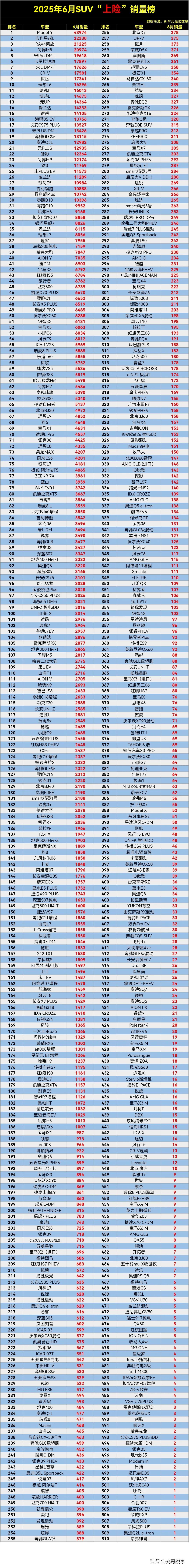说不后悔是假的，当初不听老婆劝，非要买这车，现在妥妥的绝版了，以后修车配件都不好
