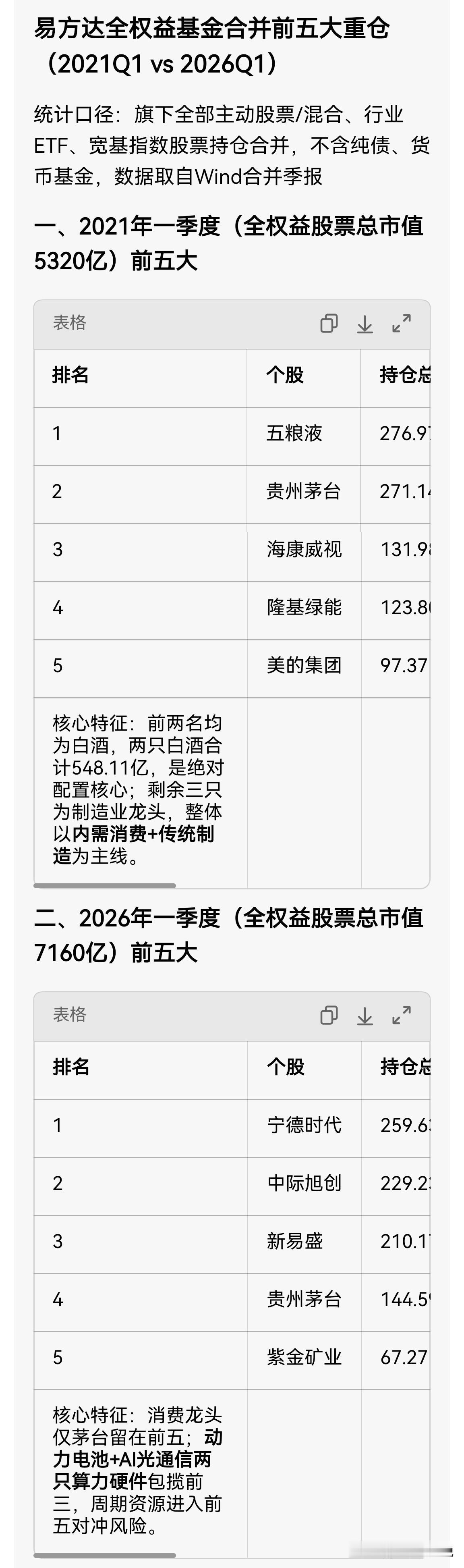 如果我说现在炒中际旭创硬科技的跟当年炒贵州茅台白酒股的是同一班人，信吗？ ​​​