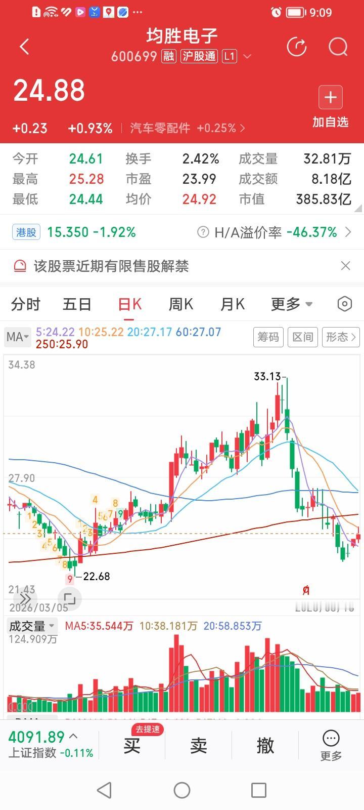均胜电子，算不算最便宜最低估的光模块概念股？
均胜电子，今天收盘上涨0.93%，