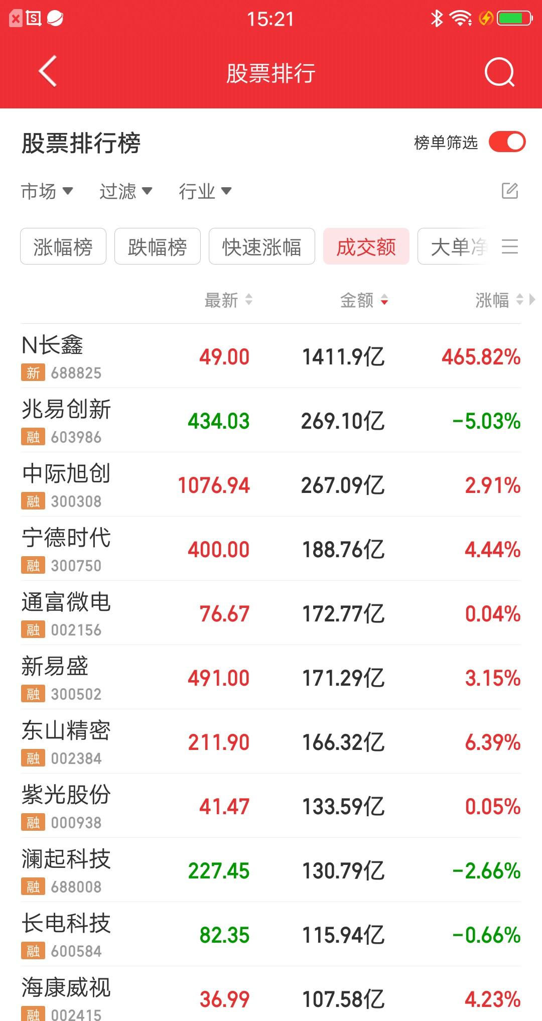 长鑫科技=兆易创新+中际旭创+宁德时代+通富微电+新易盛+东山精密+紫光股份+澜