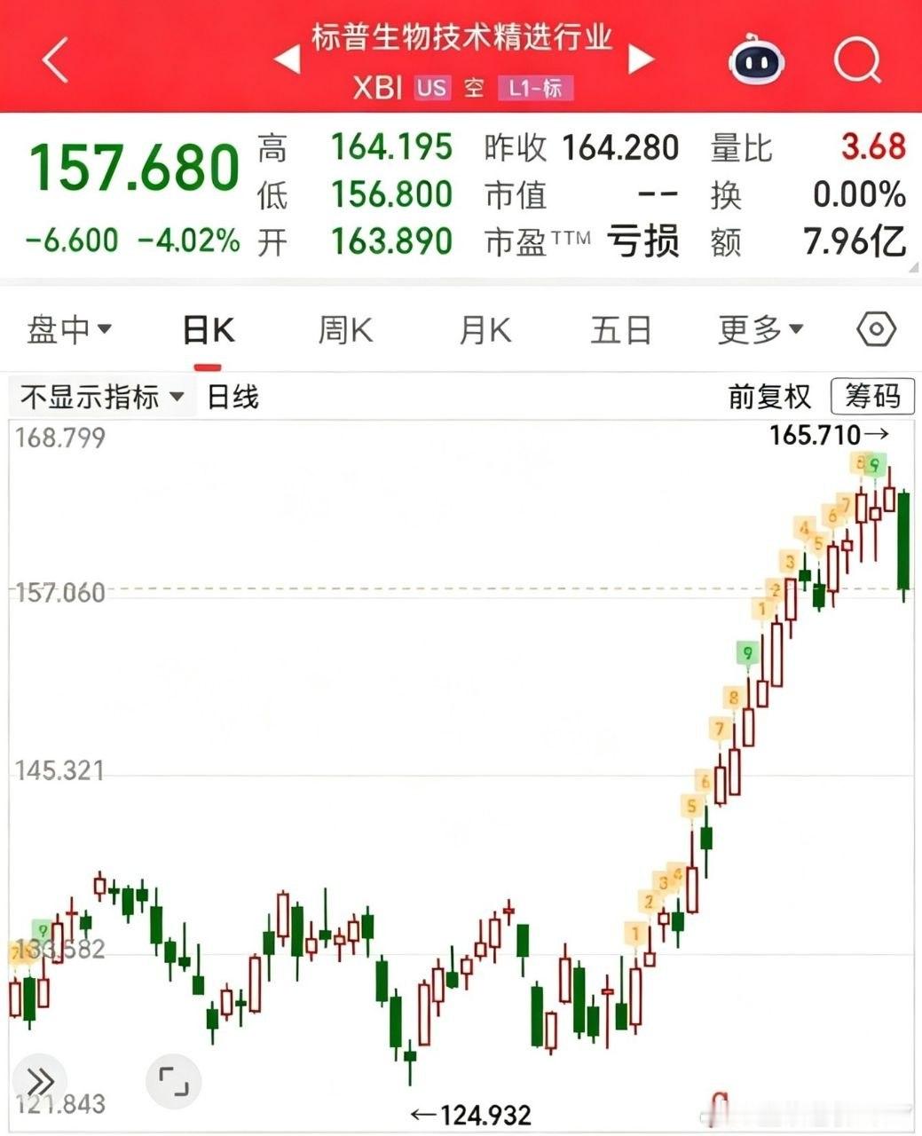 重磅消息美股标普icon生物指数今晚为何暴跌超4%，下周医药板块和港股创新药注意