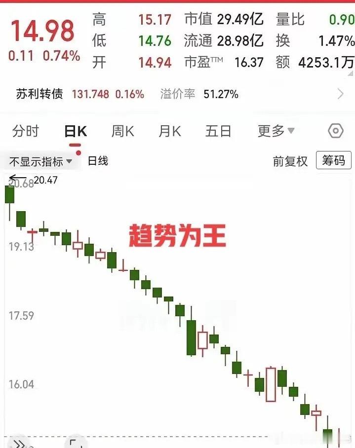 朋友们，今天聊一个很多人炒股都吃过的亏——下跌趋势一旦成了气候，那可不是跌一两天