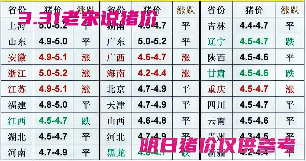 明日猪价3.31全国毛猪价格行情继续低位震荡调整行情，当前猪价已进入近10年最低