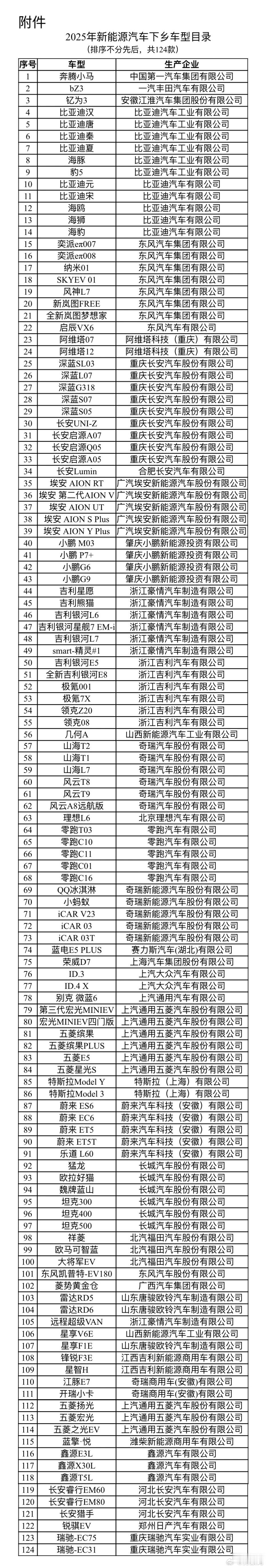 汽车下乡来了，总共124款车，有不少热门车型，看上哪款了？[吃瓜] ​​​