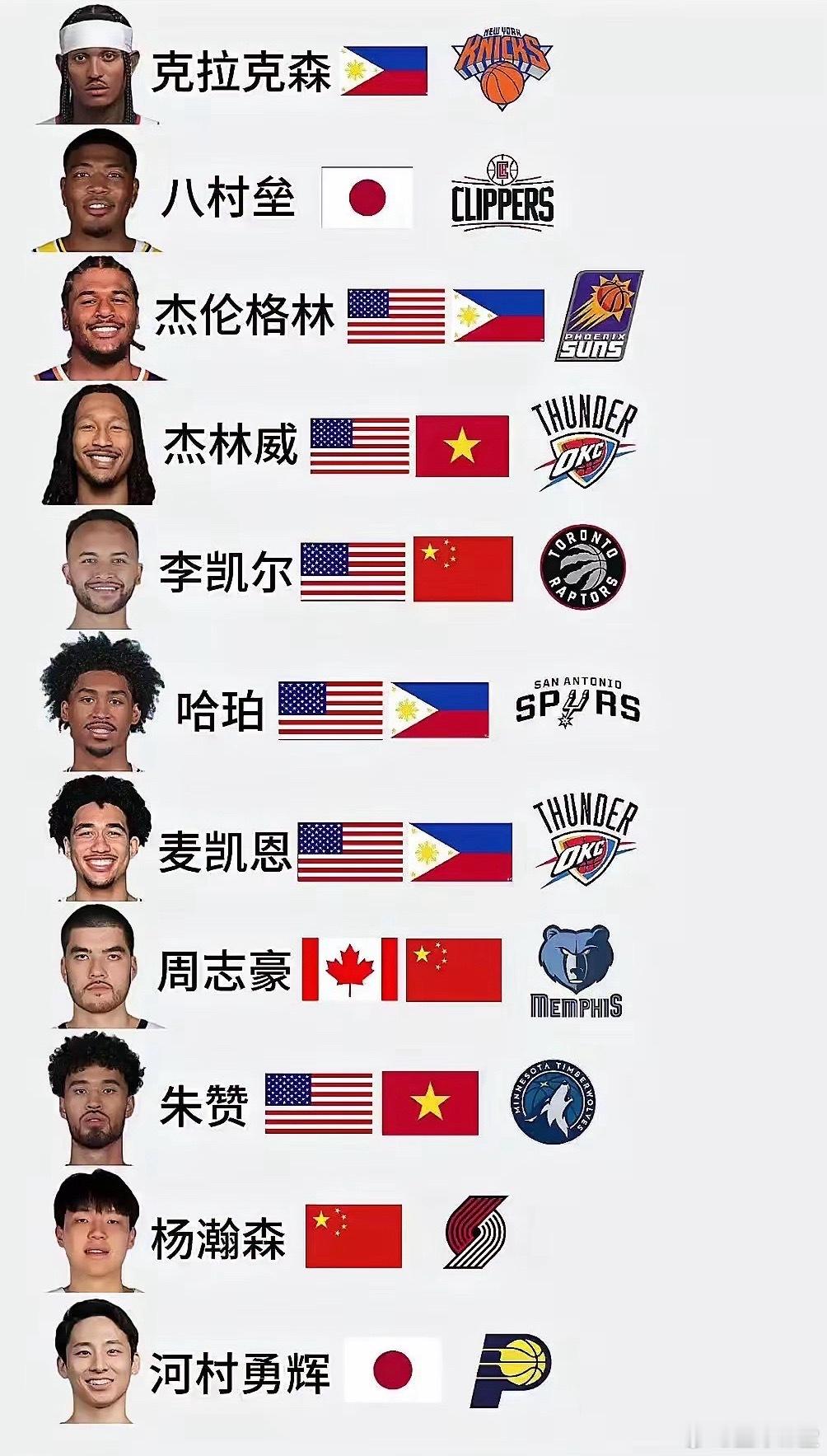 NBA现役 亚籍/亚裔实力排名 ​​​