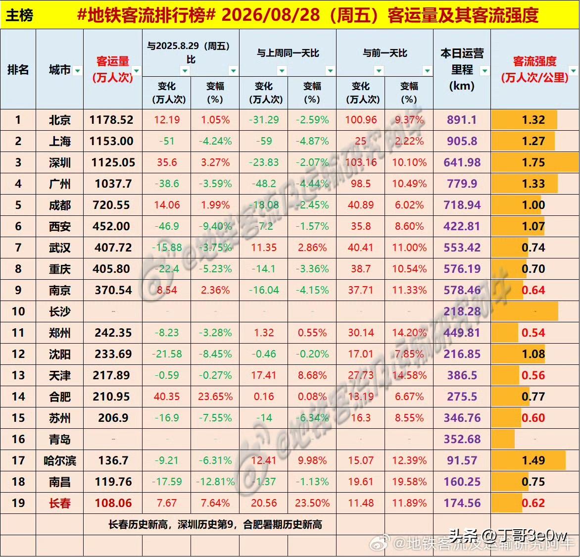 昨日北京以1178万地铁客流量再次排名全国第一[呲牙][呲牙][呲牙] 爆料 身