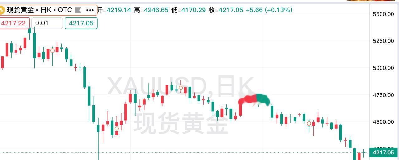 周五
现货黄金震荡运行，
收于十字星。

现货黄金开盘4219.14美元，
盘中