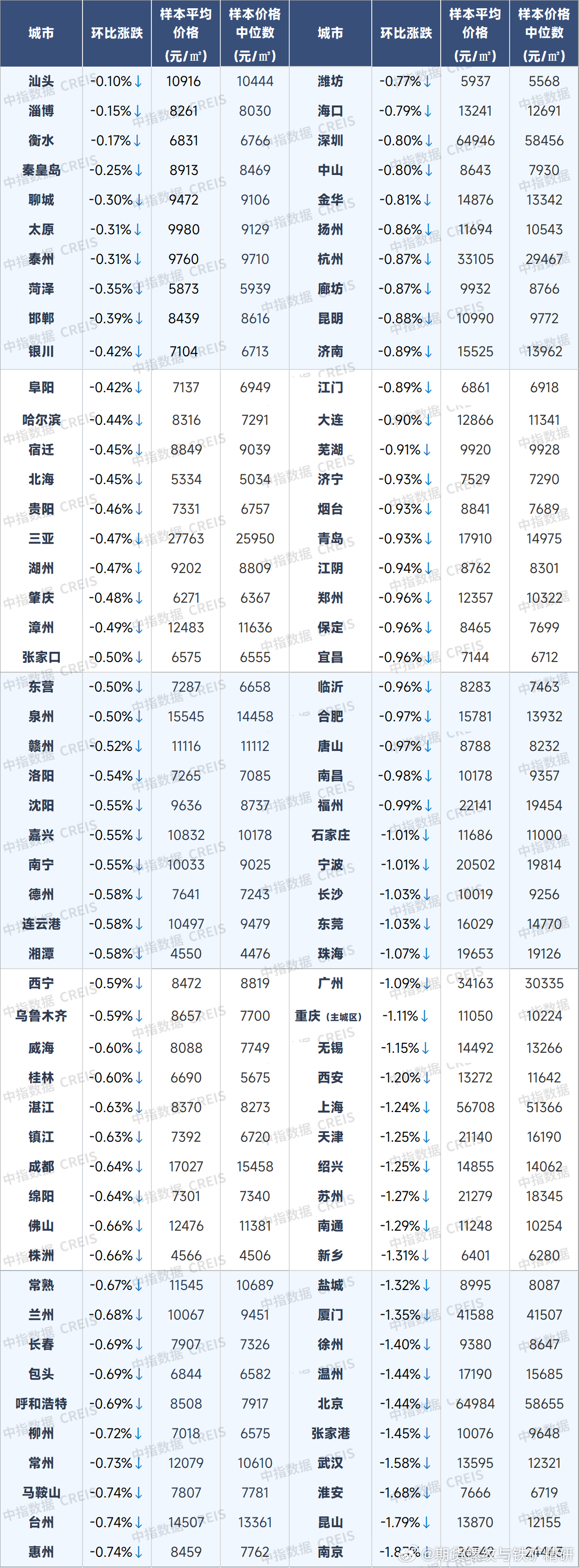 25年11月主要城市房价与租金下跌情况 