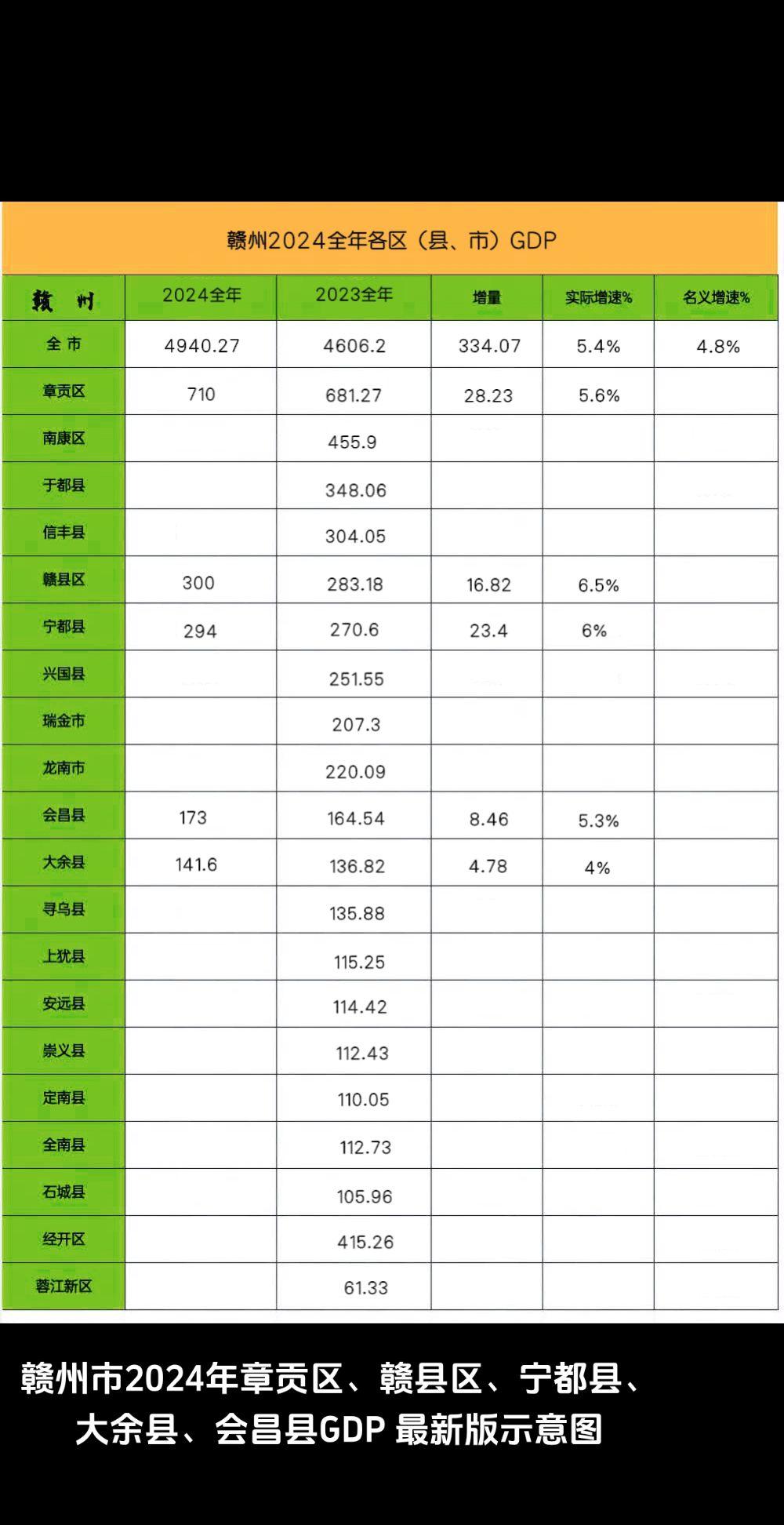 赣州市2024年地方总生产值GDP为4940.27亿，同比去年2023年4606