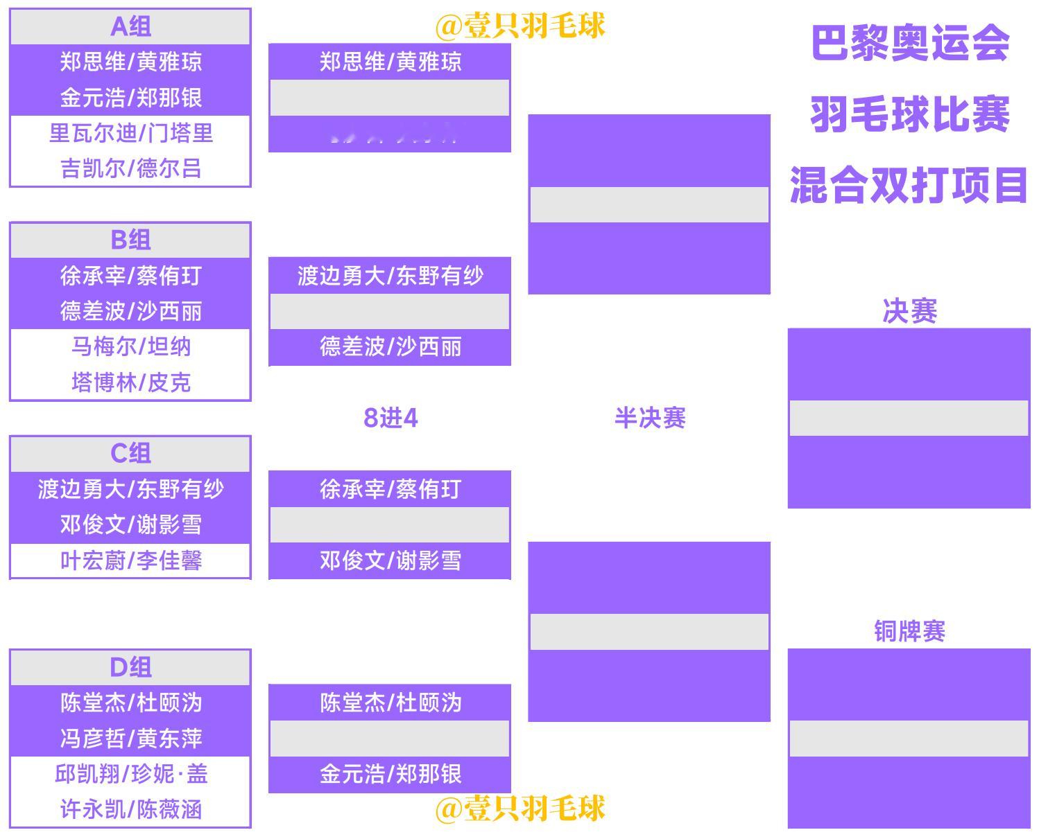 2024巴黎奥运会羽毛球比赛混双淘汰赛签表郑思维/黄雅琼🇨🇳vs🇨🇳冯彦