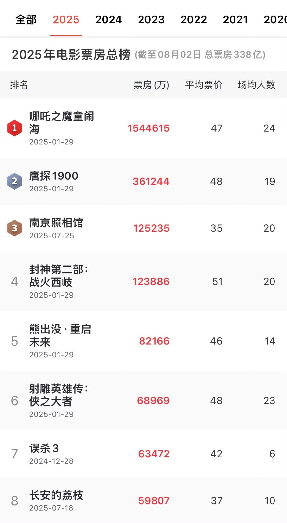 上映第九天 ，《南京照相馆》闯入年度票房榜前三 ，目前票房破12亿了[干饭人] 