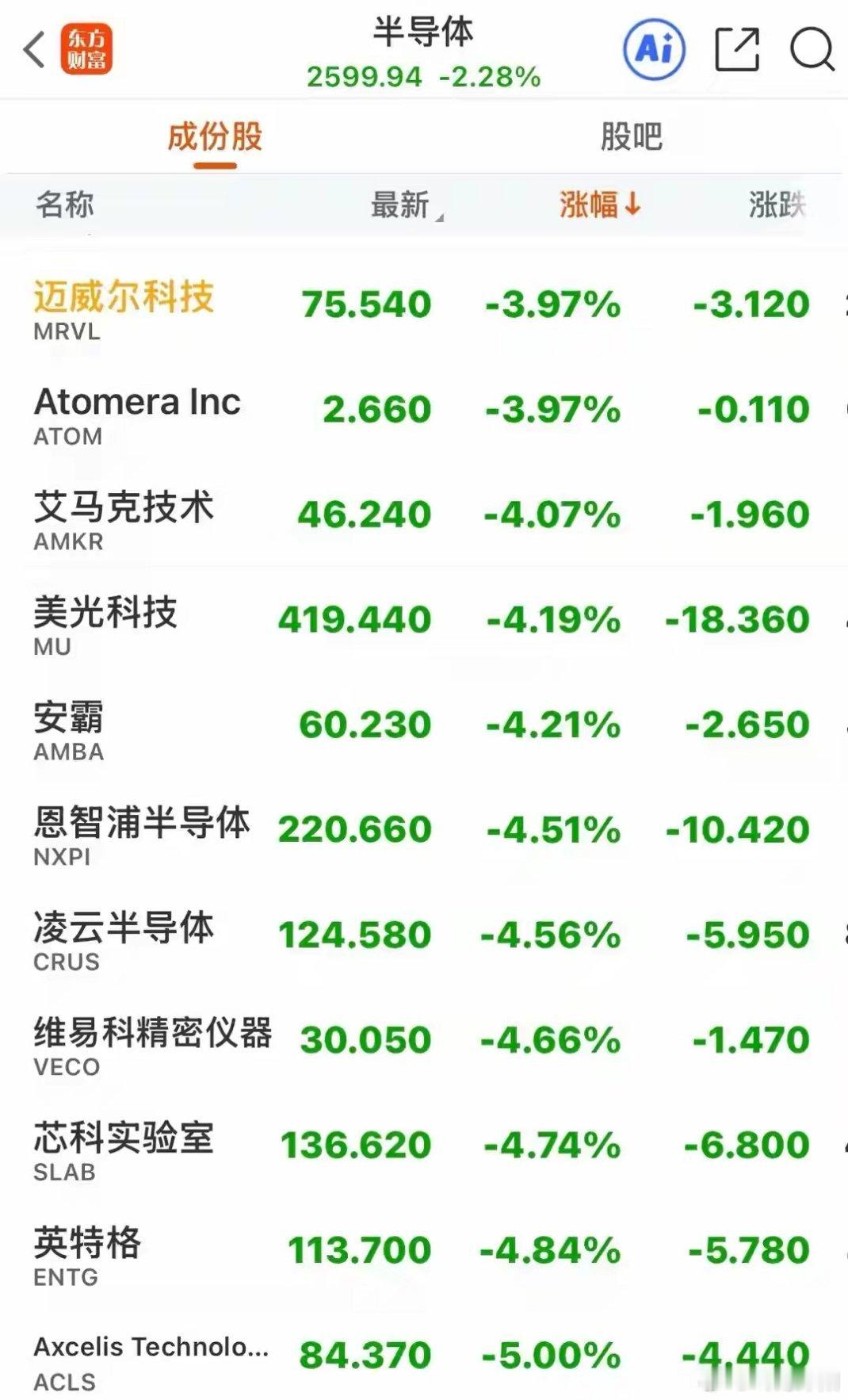 美股高位震荡仅反弹一日便再度走弱，科技与芯片股领跌，资源板块逆势反弹市场仅反弹一