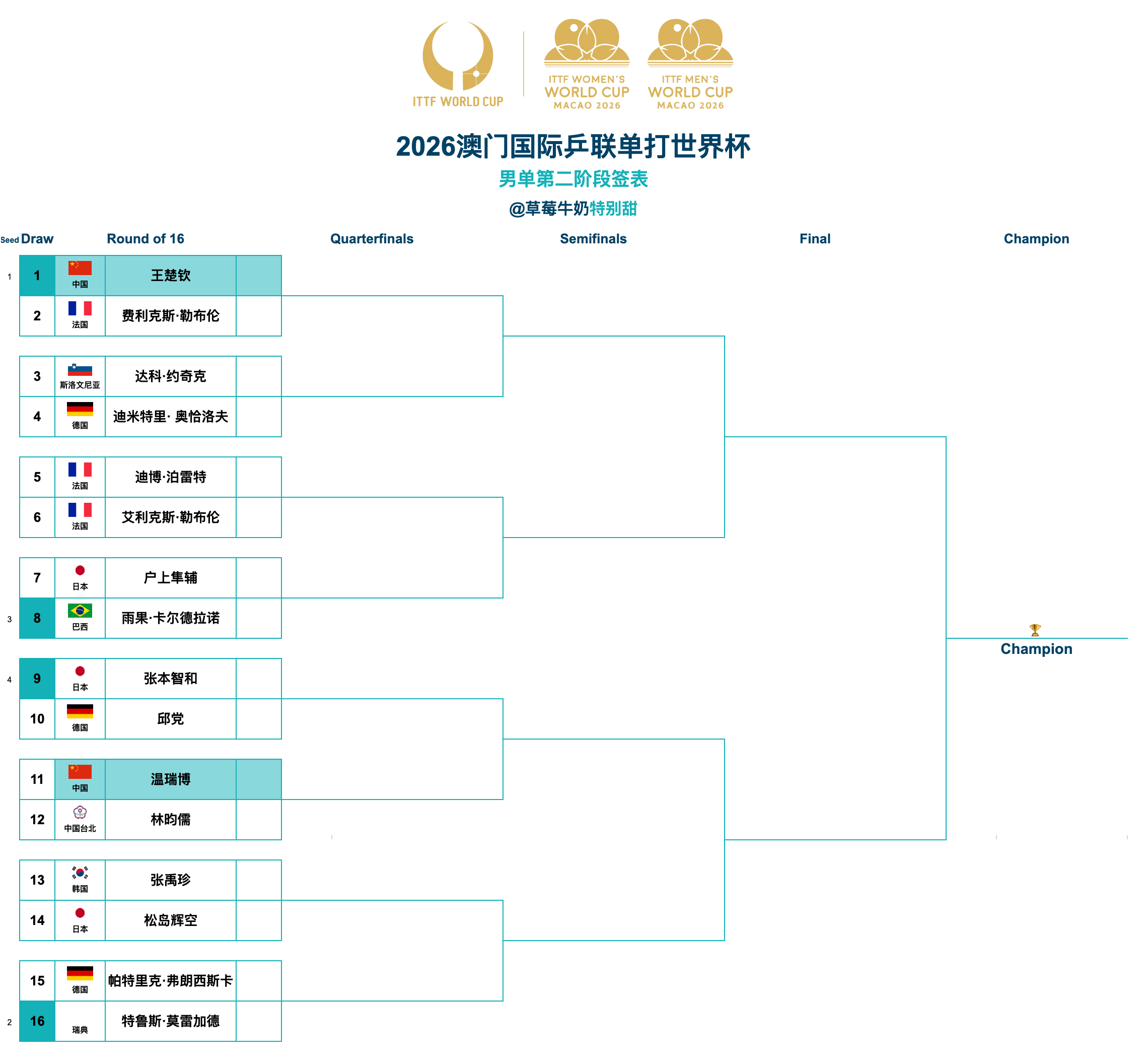 2026澳门国际乒联单打世界杯丨男单第二阶段签表【1/4区】王楚钦🇨🇳VS费
