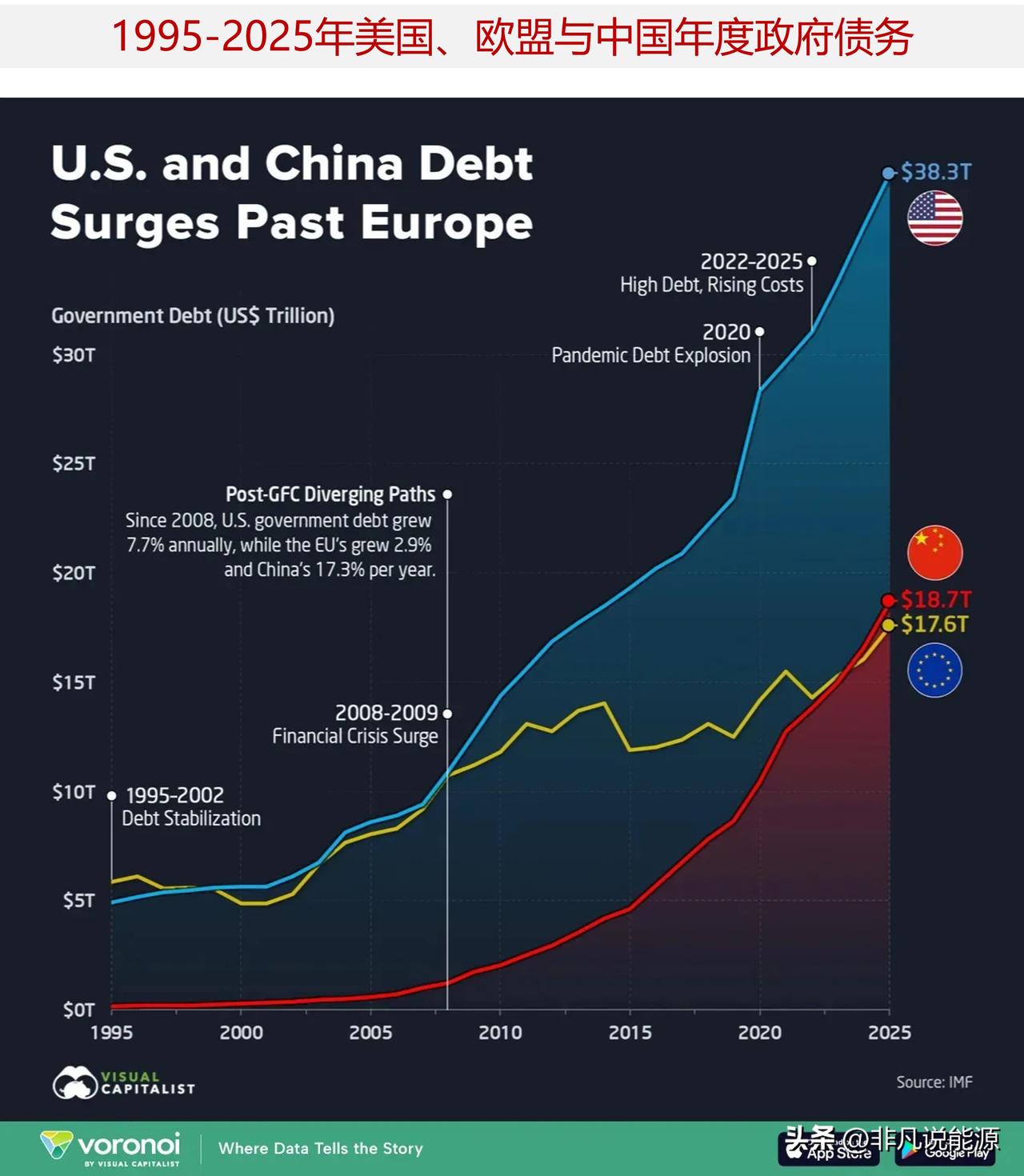 全球债务呈现新格局，中国政府债务规模首次超越欧盟

中国政府债务规模首次超过欧盟